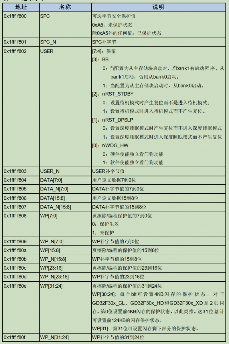 GD32 MCU的選項(xiàng)字節(jié)是什么？