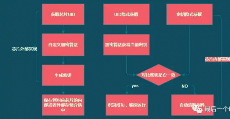 如何對GD32 MCU進(jìn)行加密？