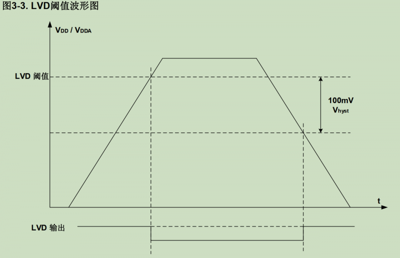 GD32MCU如何實(shí)現(xiàn)掉電數(shù)據(jù)保存？ 