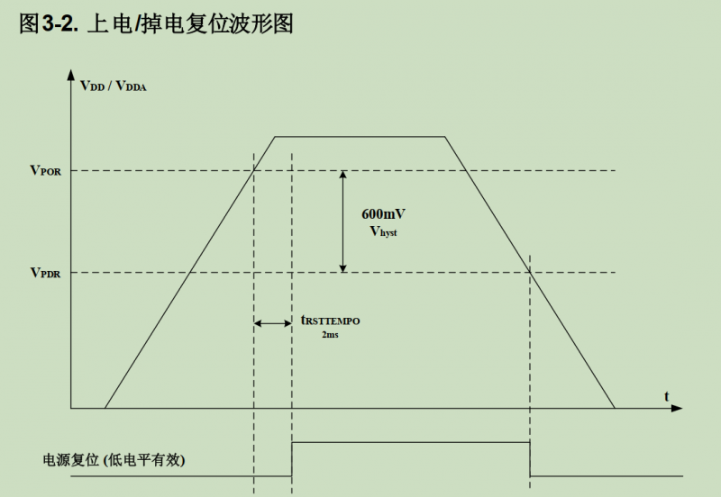 GD32 MCU上電跌落導(dǎo)致啟動異常如何解決？