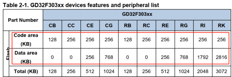 GD32F303為什么啟動慢？
