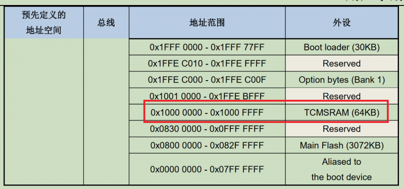 GD32F4的TCMSRAM（緊耦合SRAM）該如何使用？ 