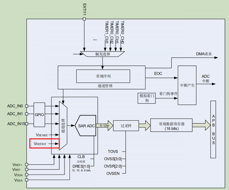 如何通過GD32 MCU內(nèi)部ADC參考電壓通道提高采樣精度？