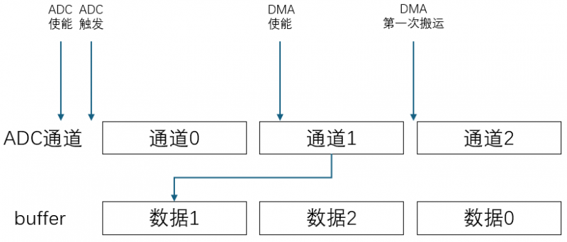 GD32 ADC規(guī)則組多通道采樣，數(shù)據(jù)發(fā)生錯(cuò)位？ 