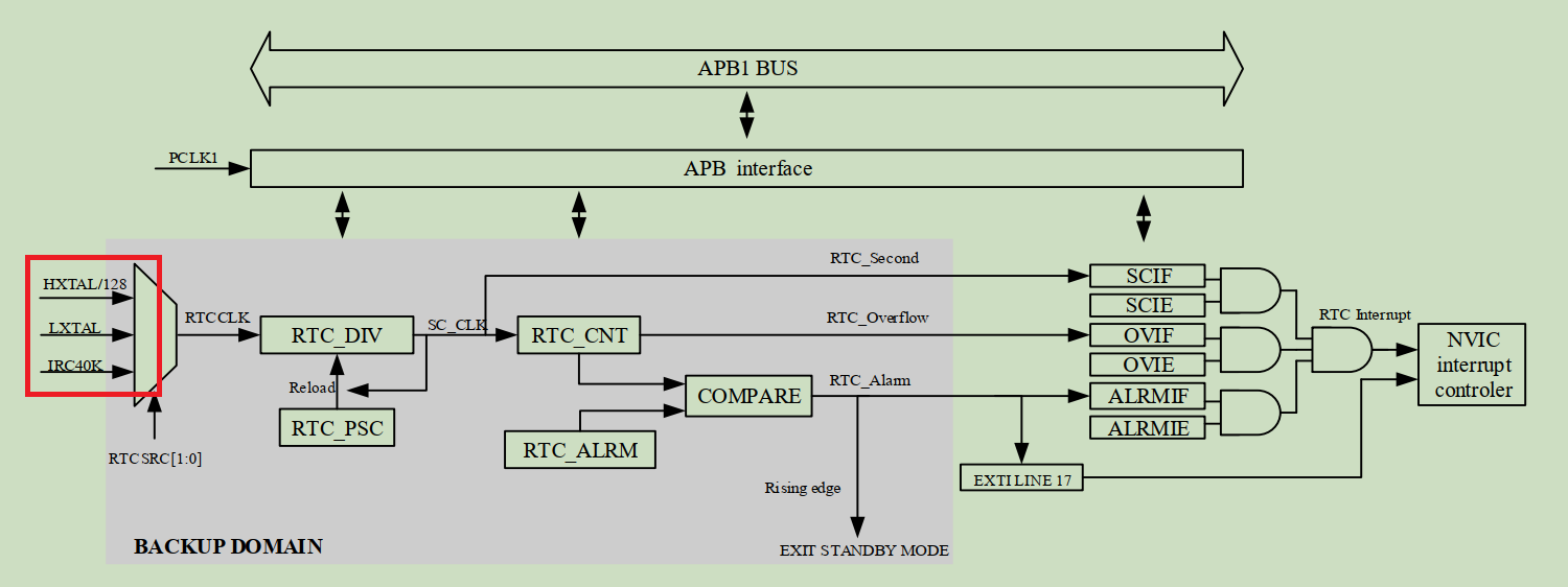  RTC碰到LXTAL低頻晶振停振怎么辦？